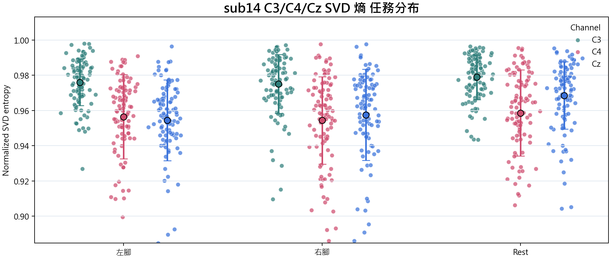 sub14 C3 C4 Cz SVD 熵