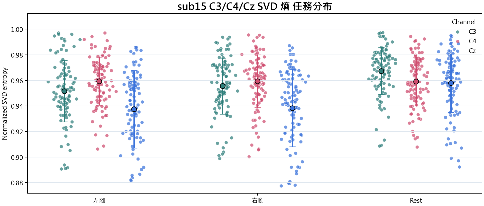 sub15 C3 C4 Cz SVD 熵