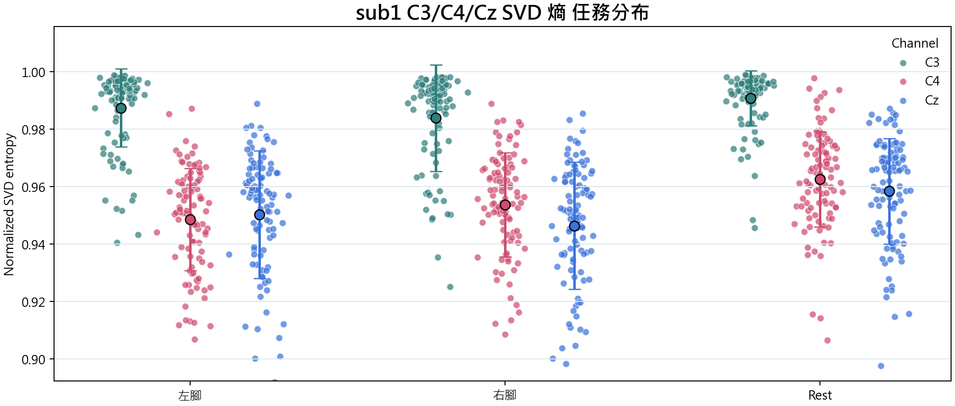 sub1 C3 C4 Cz SVD 熵