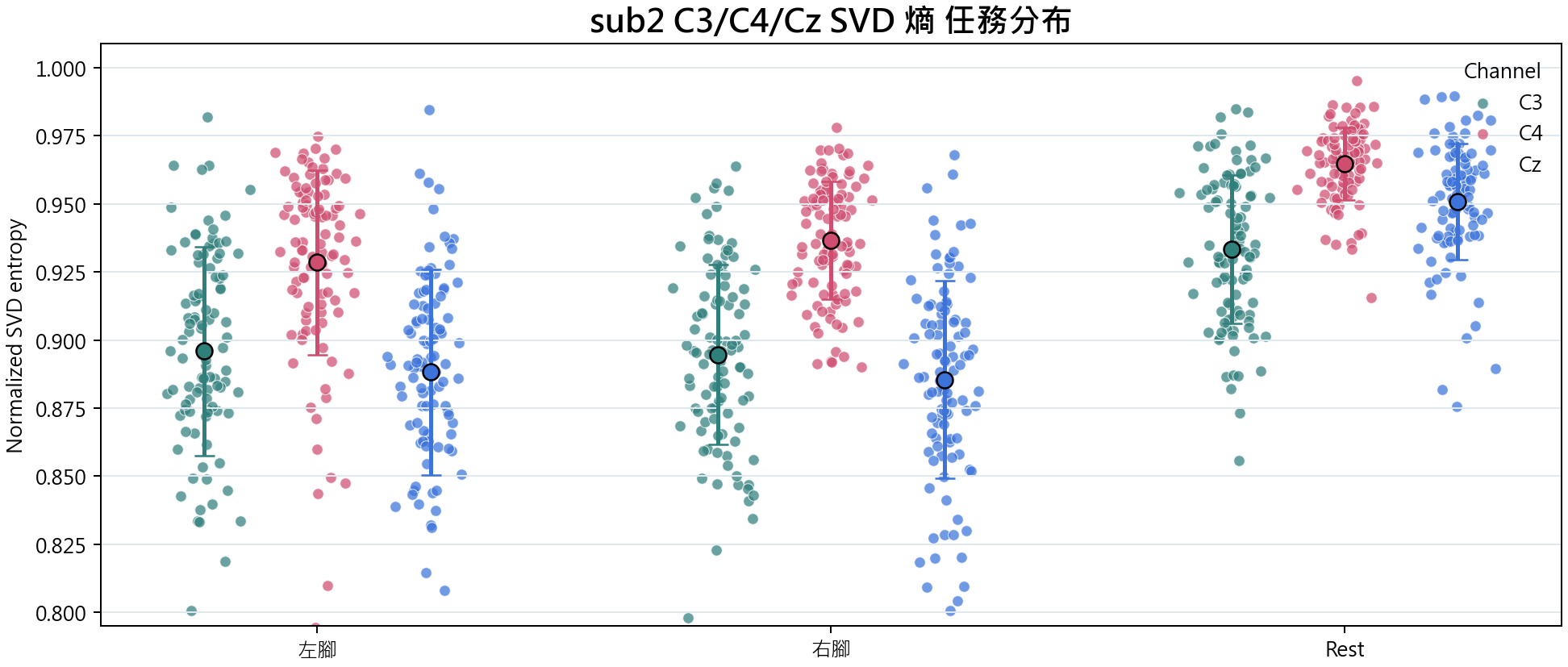 sub2 C3 C4 Cz SVD 熵