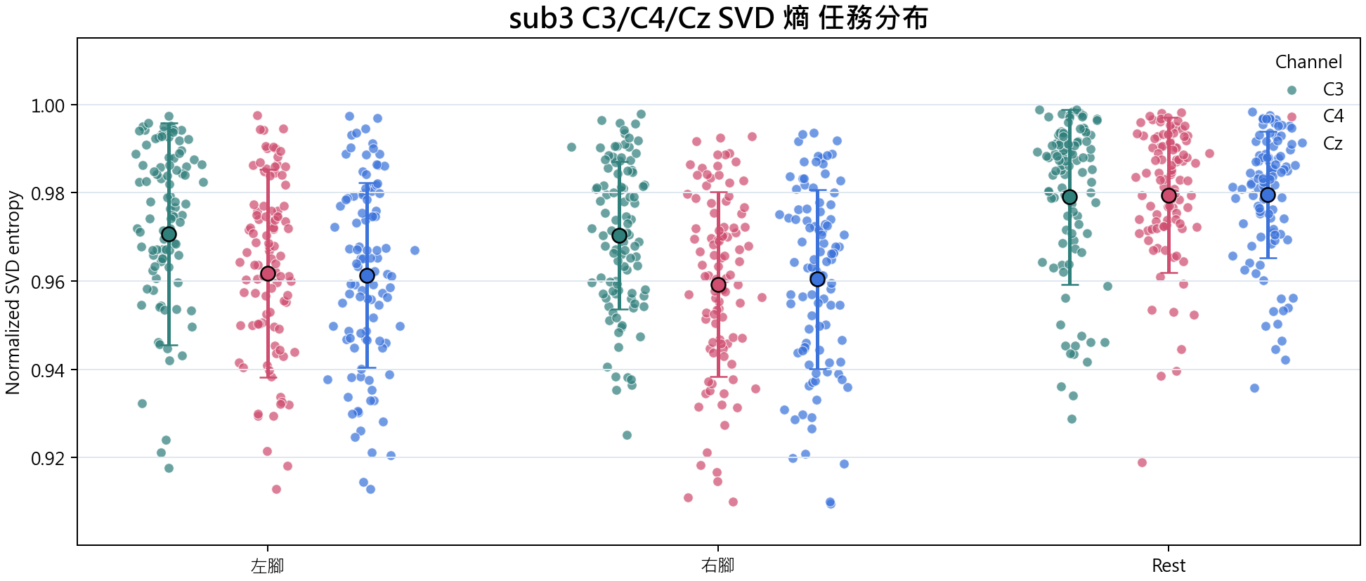 sub3 C3 C4 Cz SVD 熵