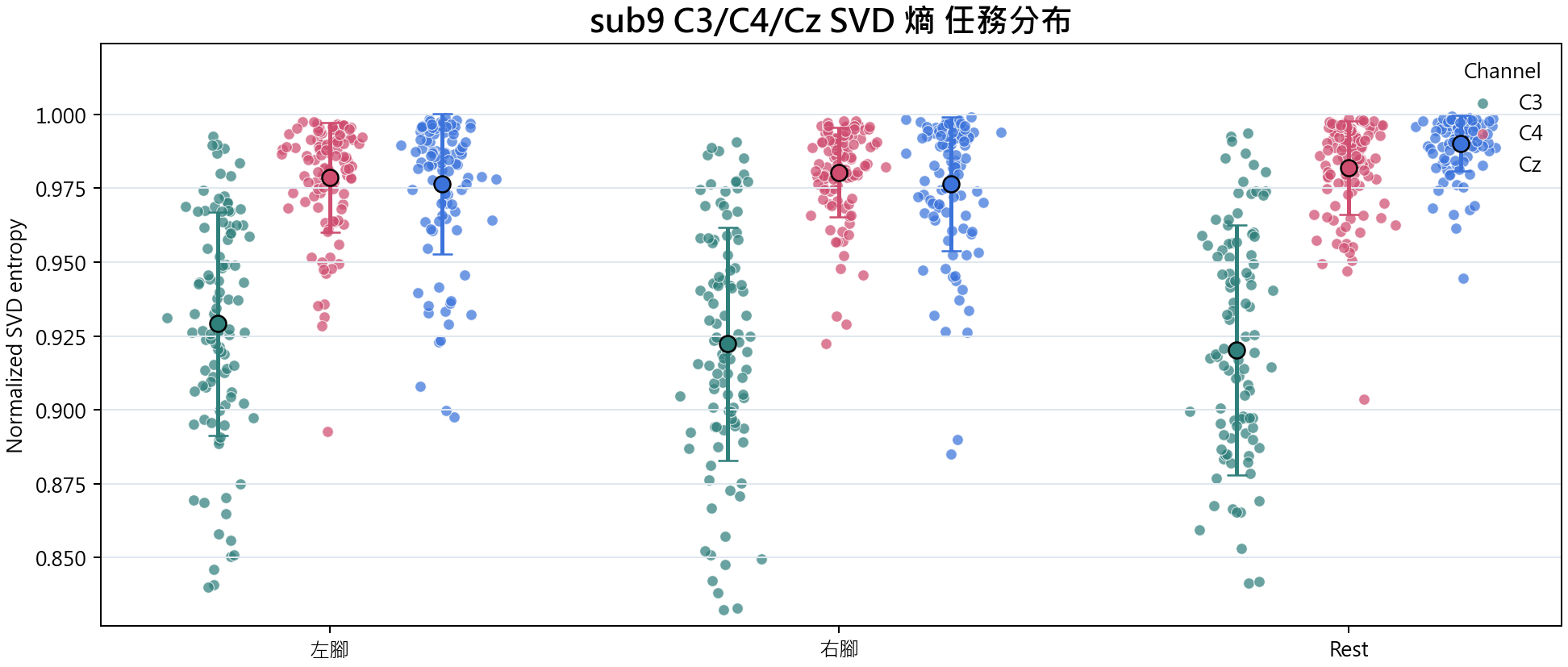 sub9 C3 C4 Cz SVD 熵