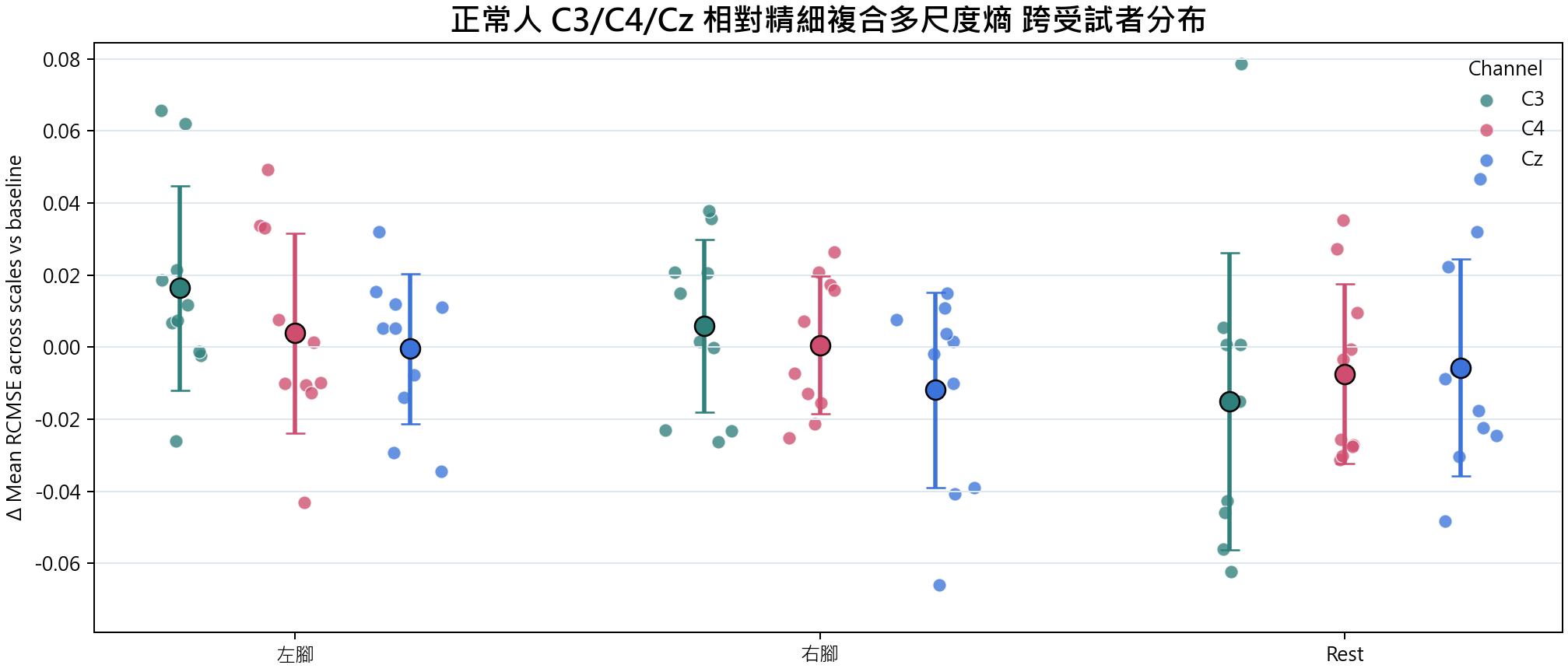 相對精細複合多尺度熵 group overview