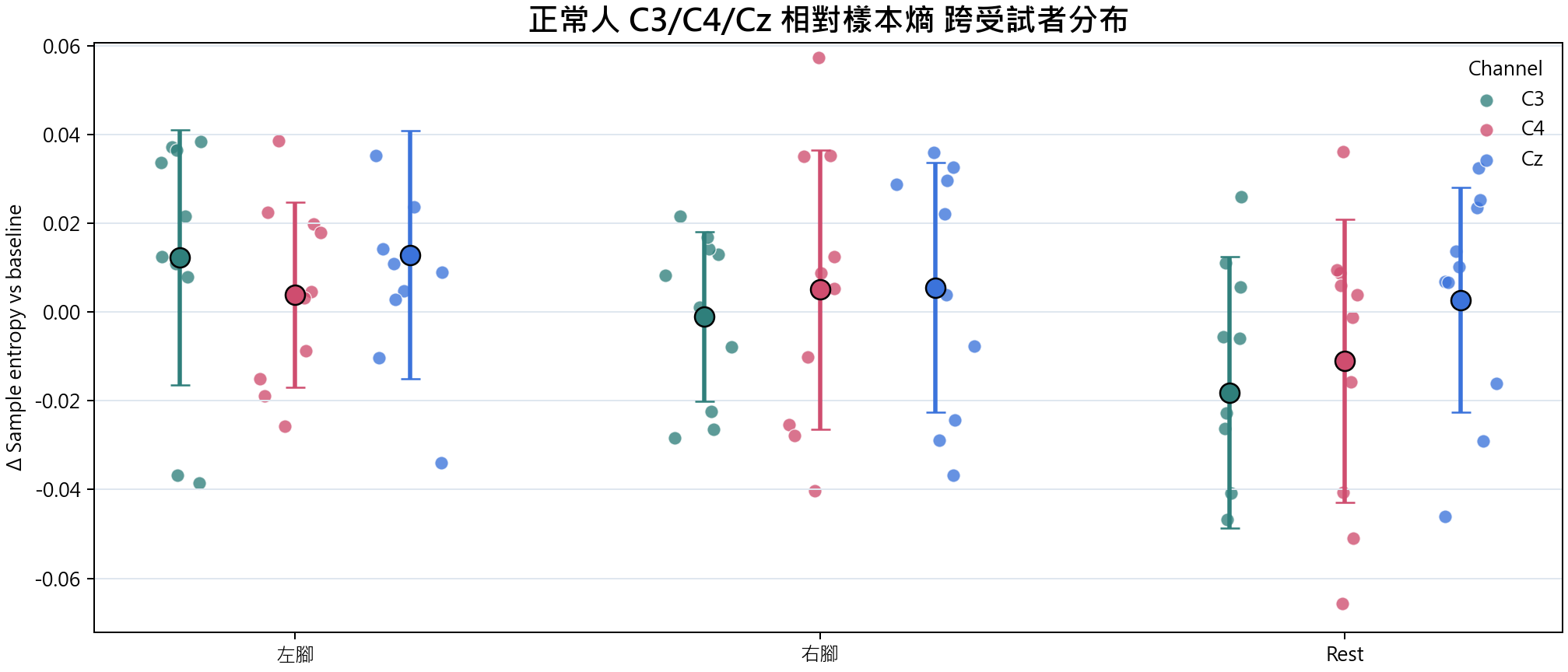 相對樣本熵 group overview