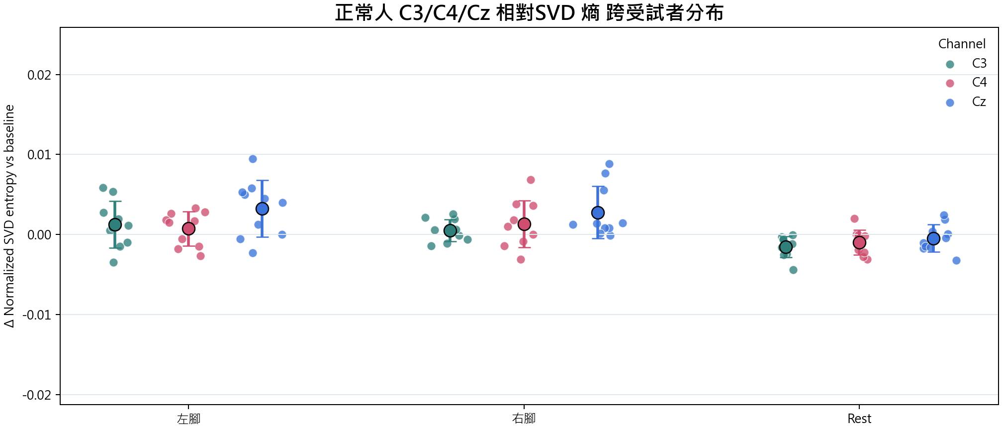 相對SVD 熵 group overview
