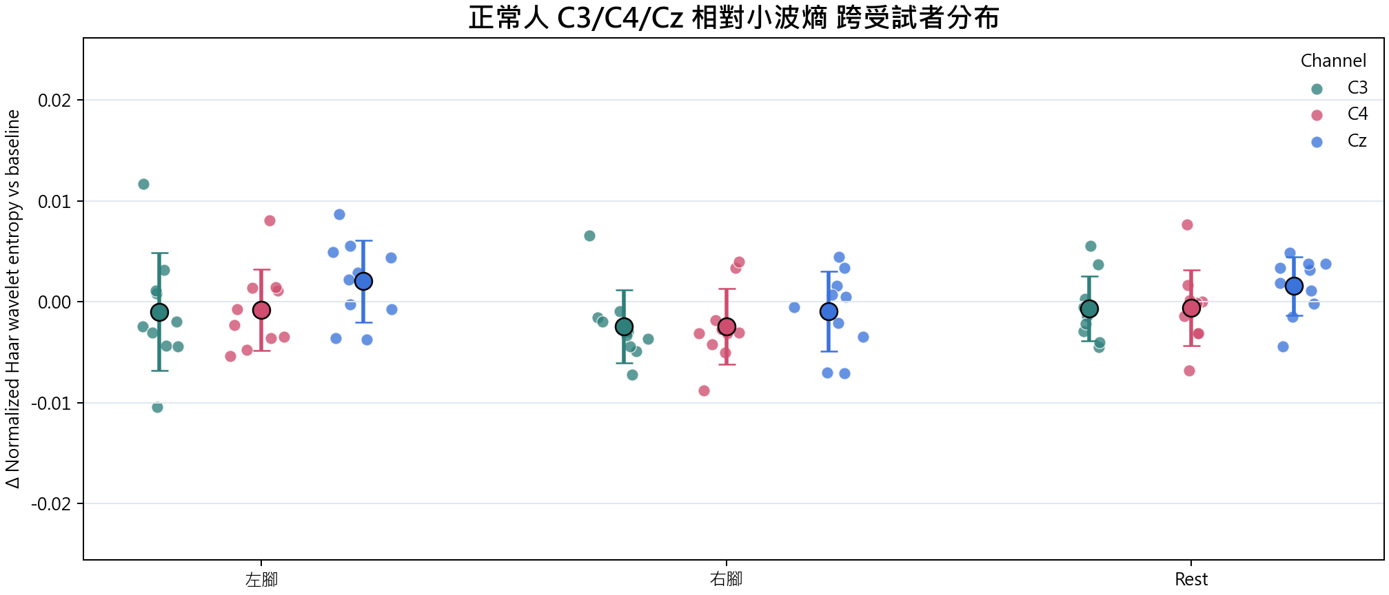 相對小波熵 group overview