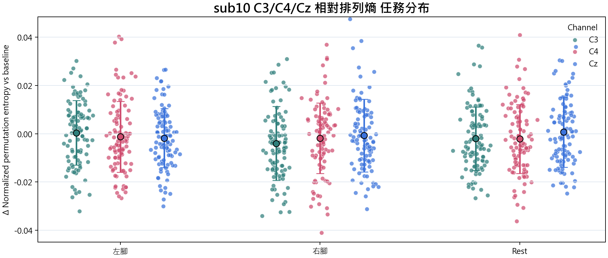 sub10 相對排列熵