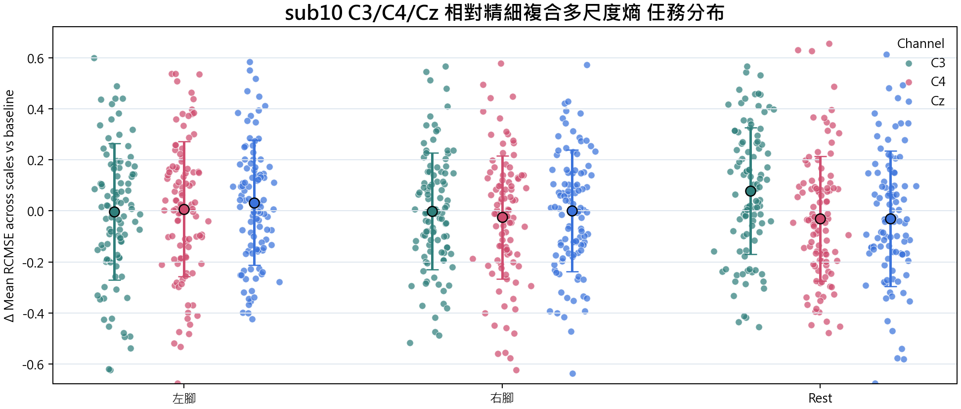 sub10 相對精細複合多尺度熵