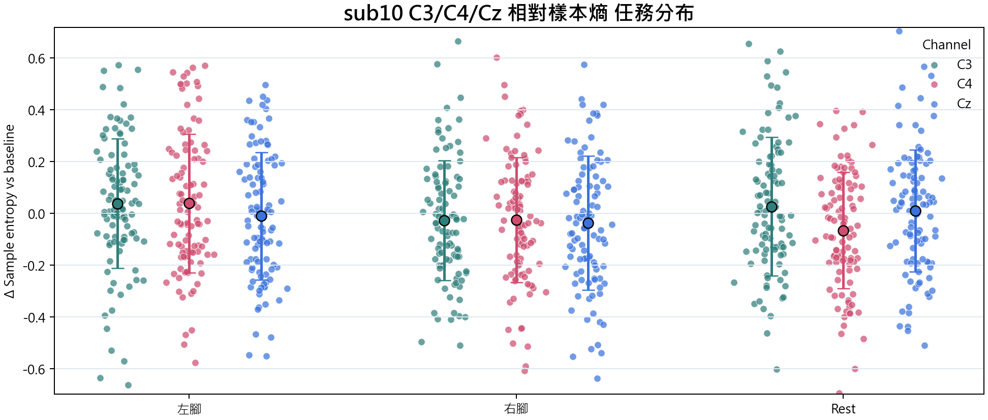 sub10 相對樣本熵