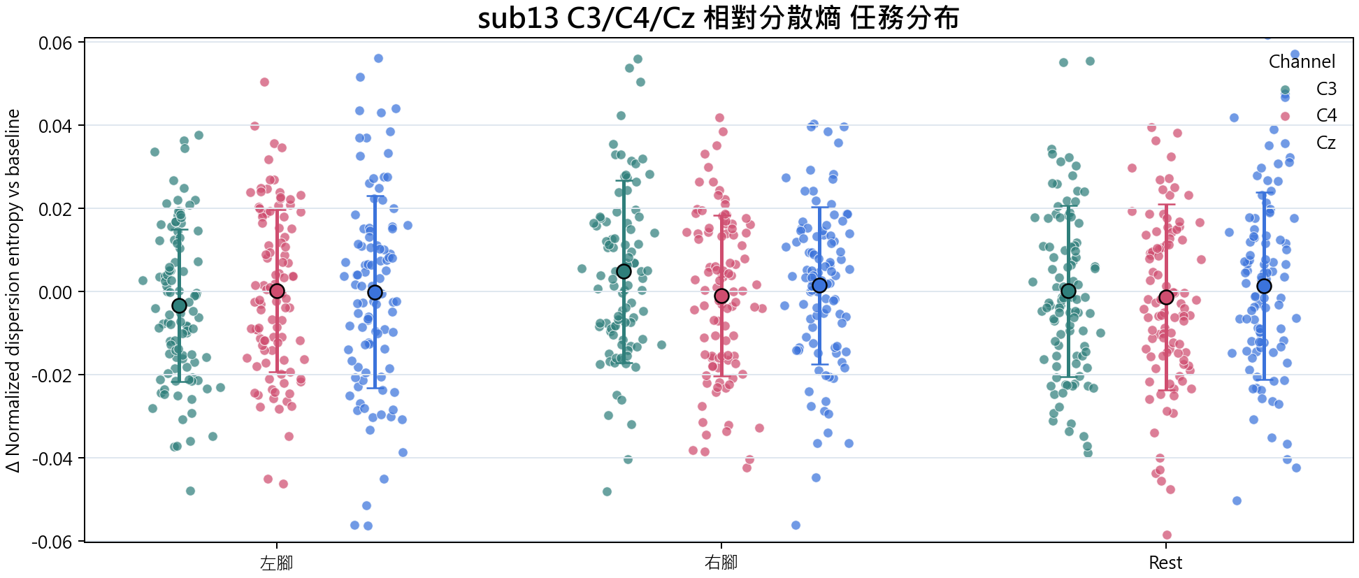 sub13 相對分散熵