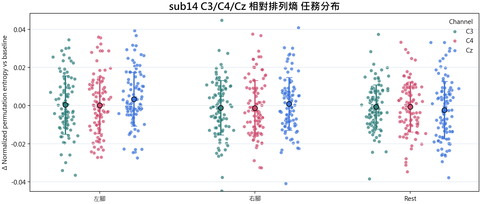sub14 相對排列熵
