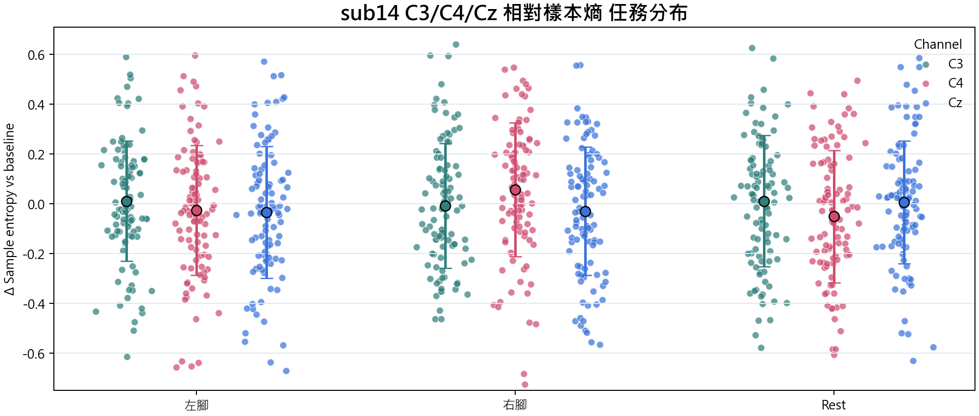 sub14 相對樣本熵