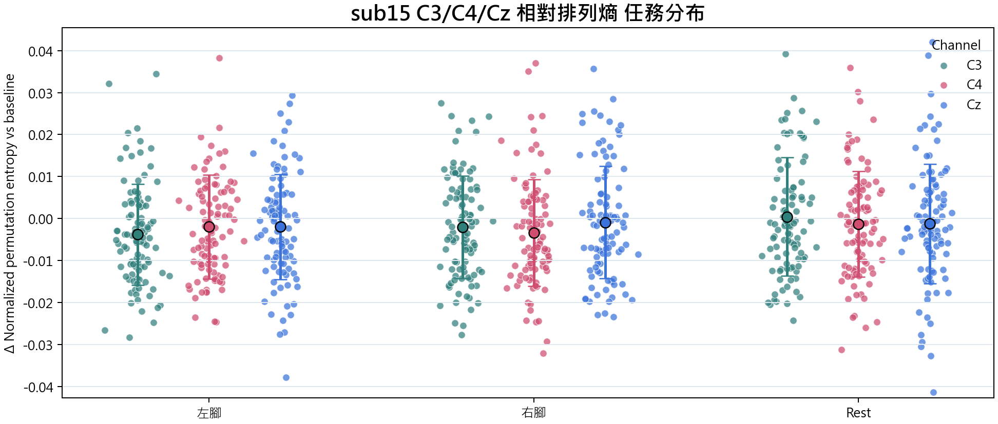 sub15 相對排列熵
