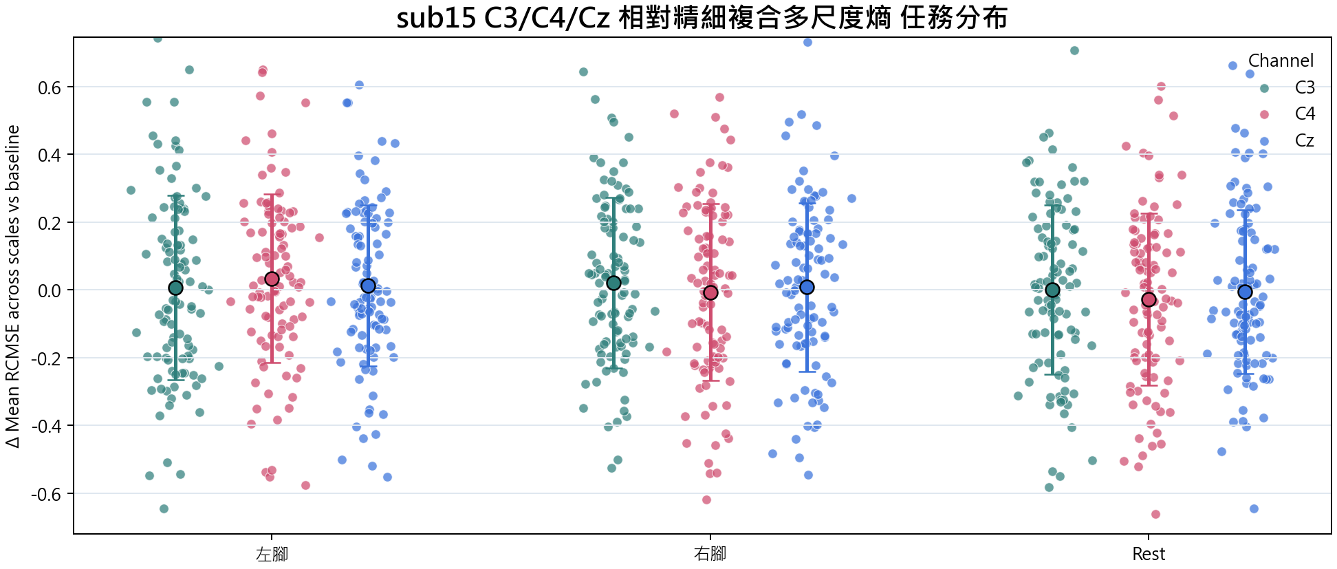 sub15 相對精細複合多尺度熵