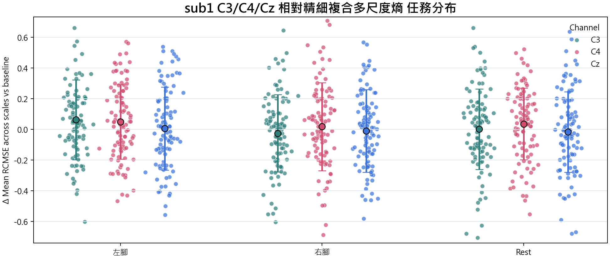 sub1 相對精細複合多尺度熵