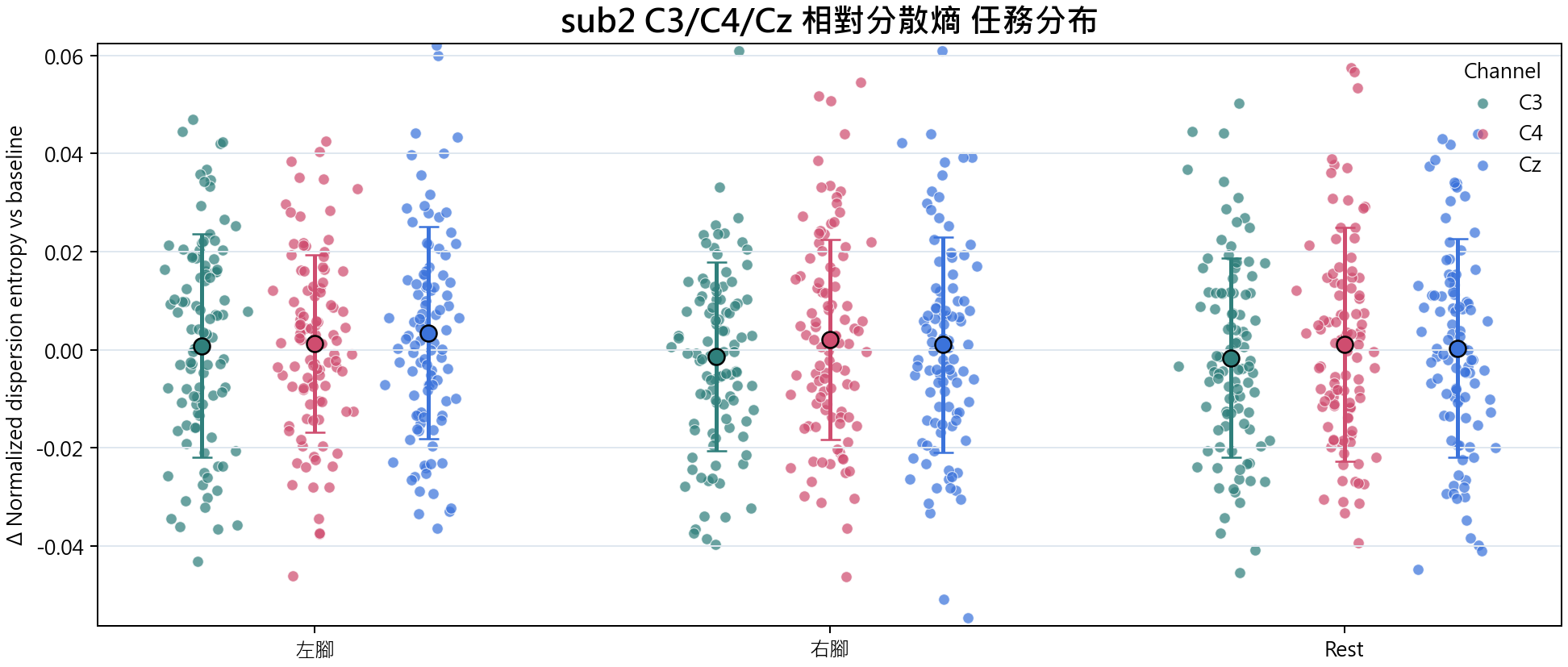 sub2 相對分散熵