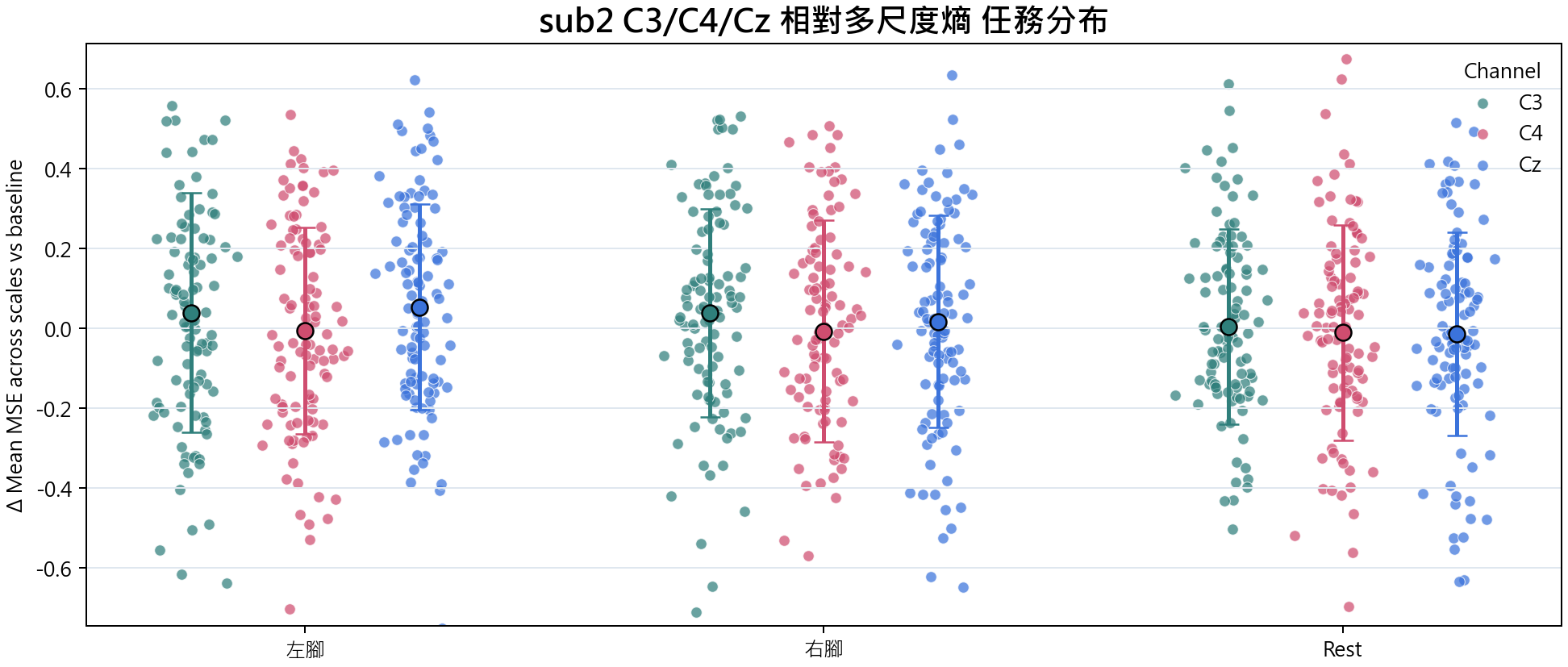 sub2 相對多尺度熵