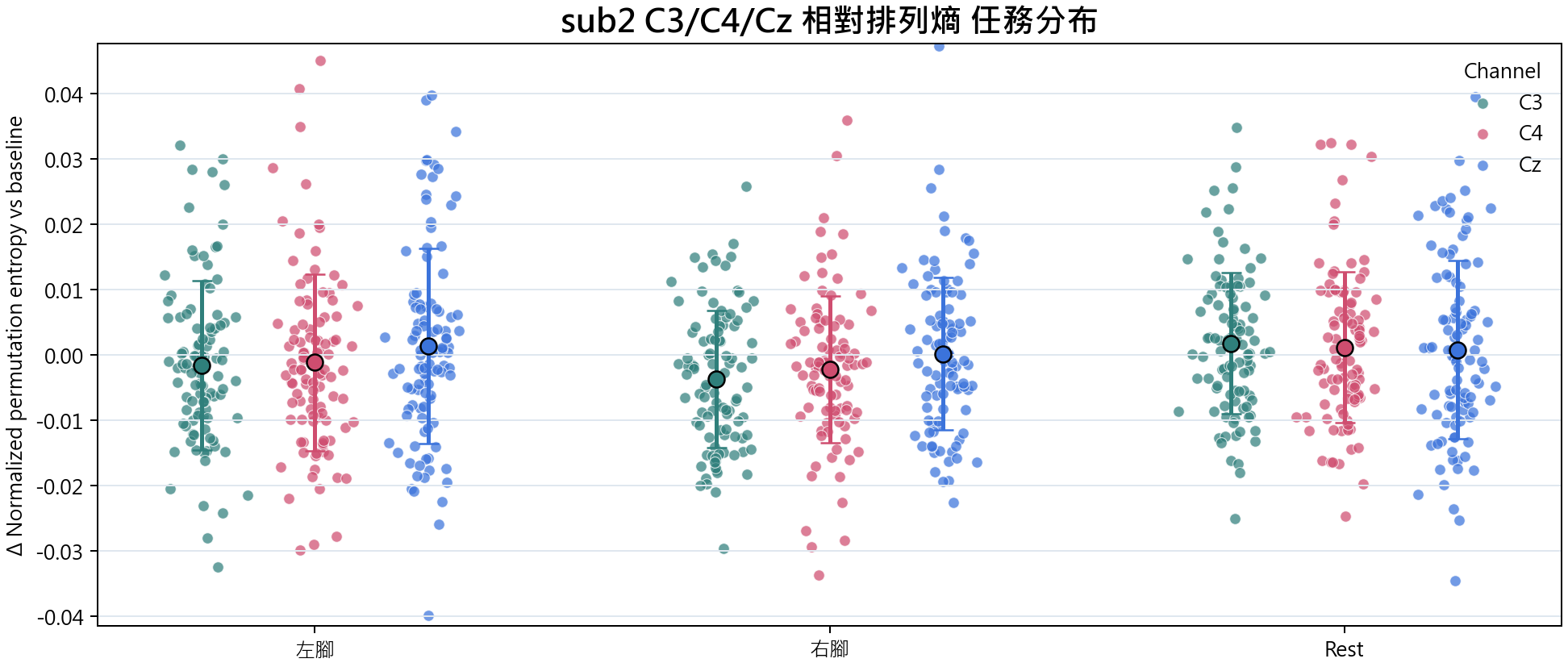sub2 相對排列熵