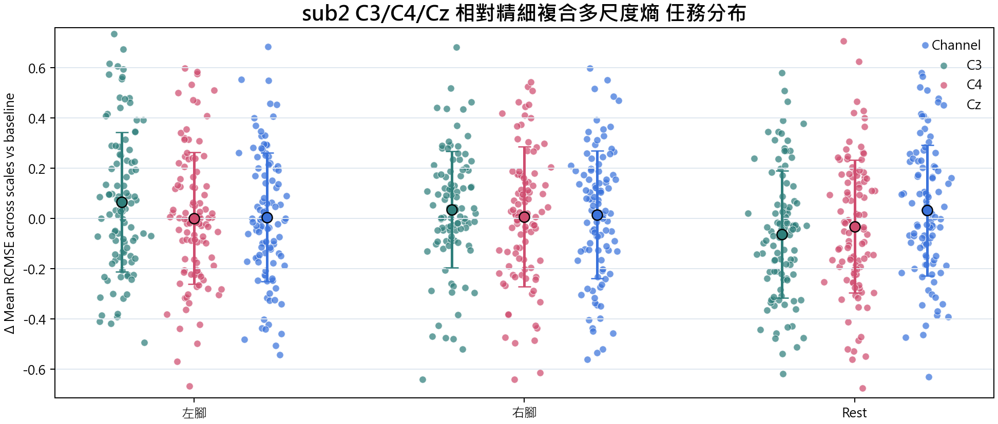 sub2 相對精細複合多尺度熵