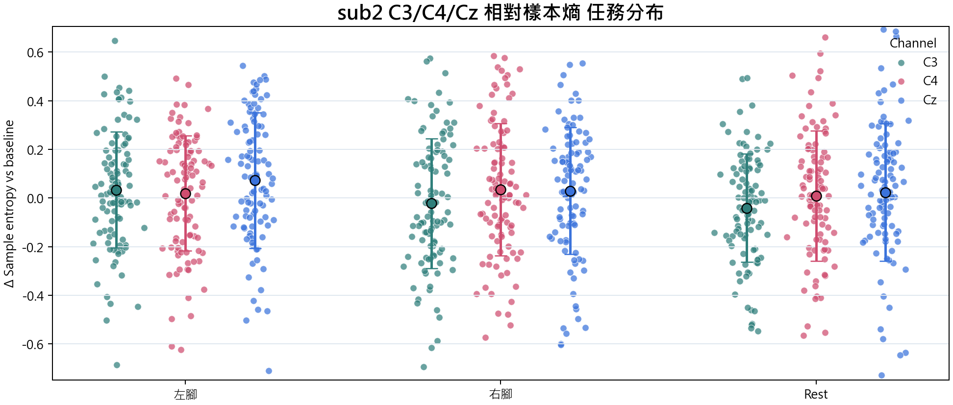 sub2 相對樣本熵