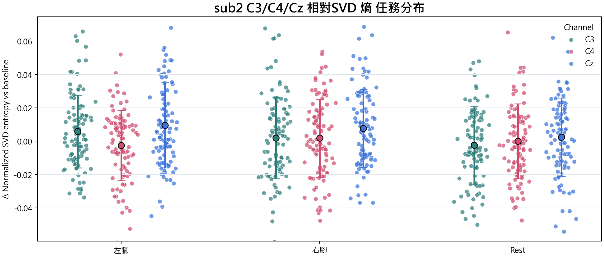 sub2 相對SVD 熵