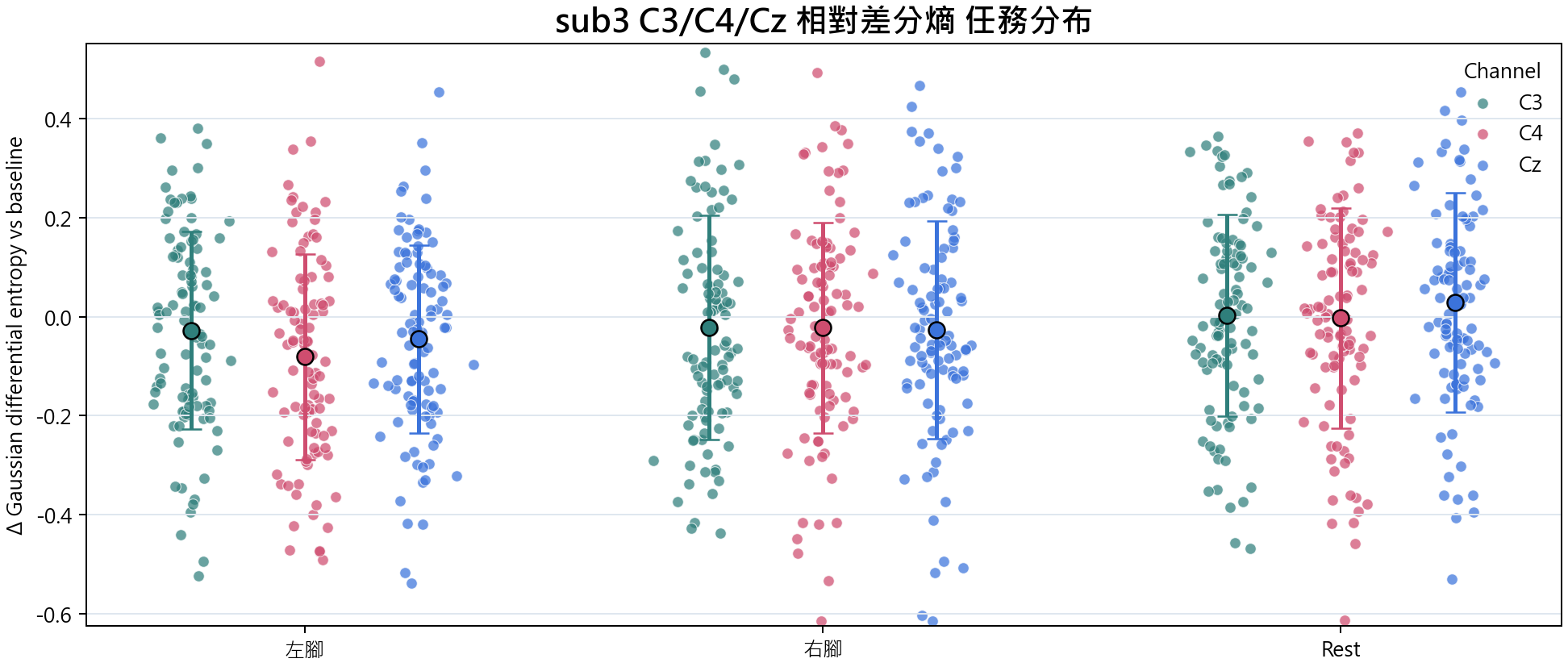 sub3 相對差分熵