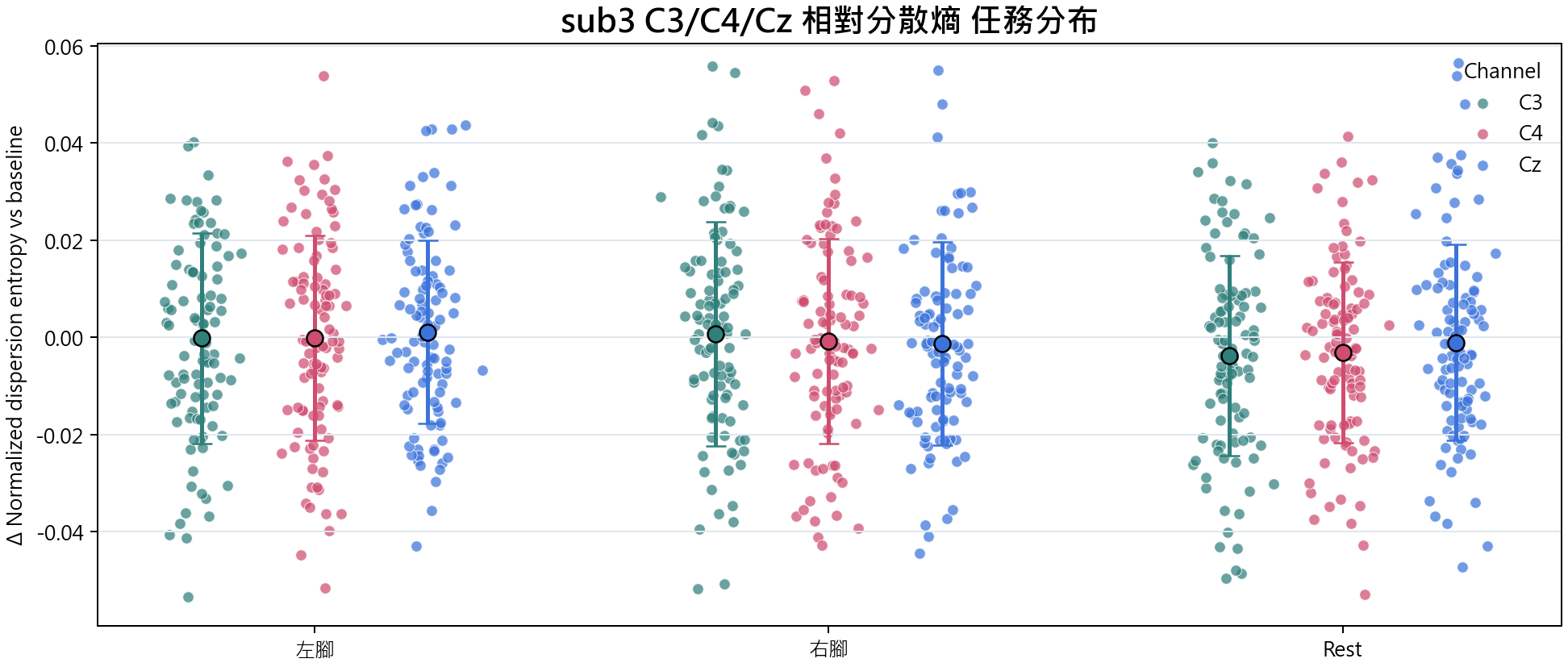 sub3 相對分散熵