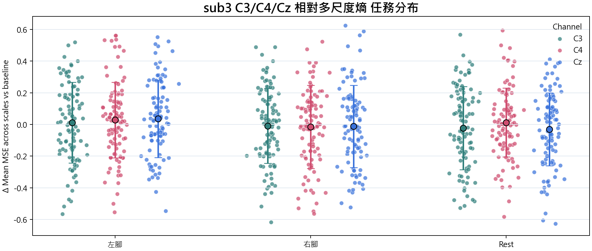 sub3 相對多尺度熵
