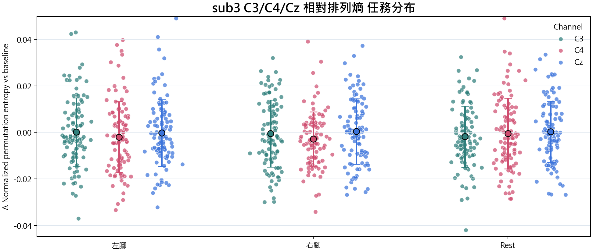sub3 相對排列熵