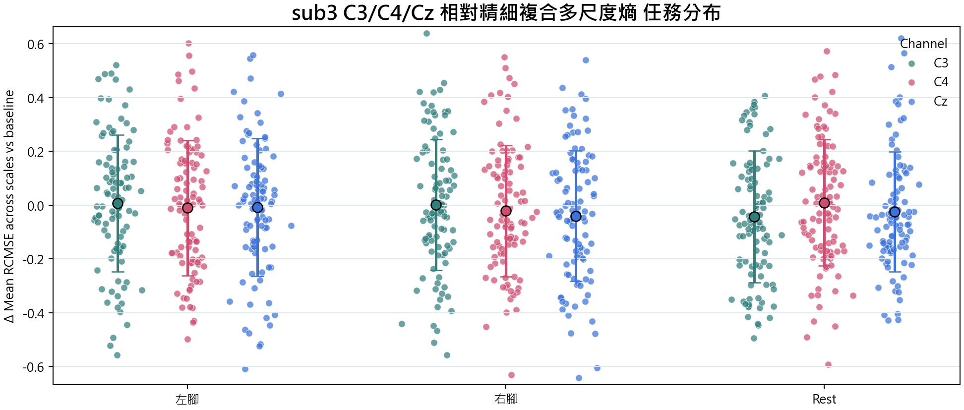 sub3 相對精細複合多尺度熵