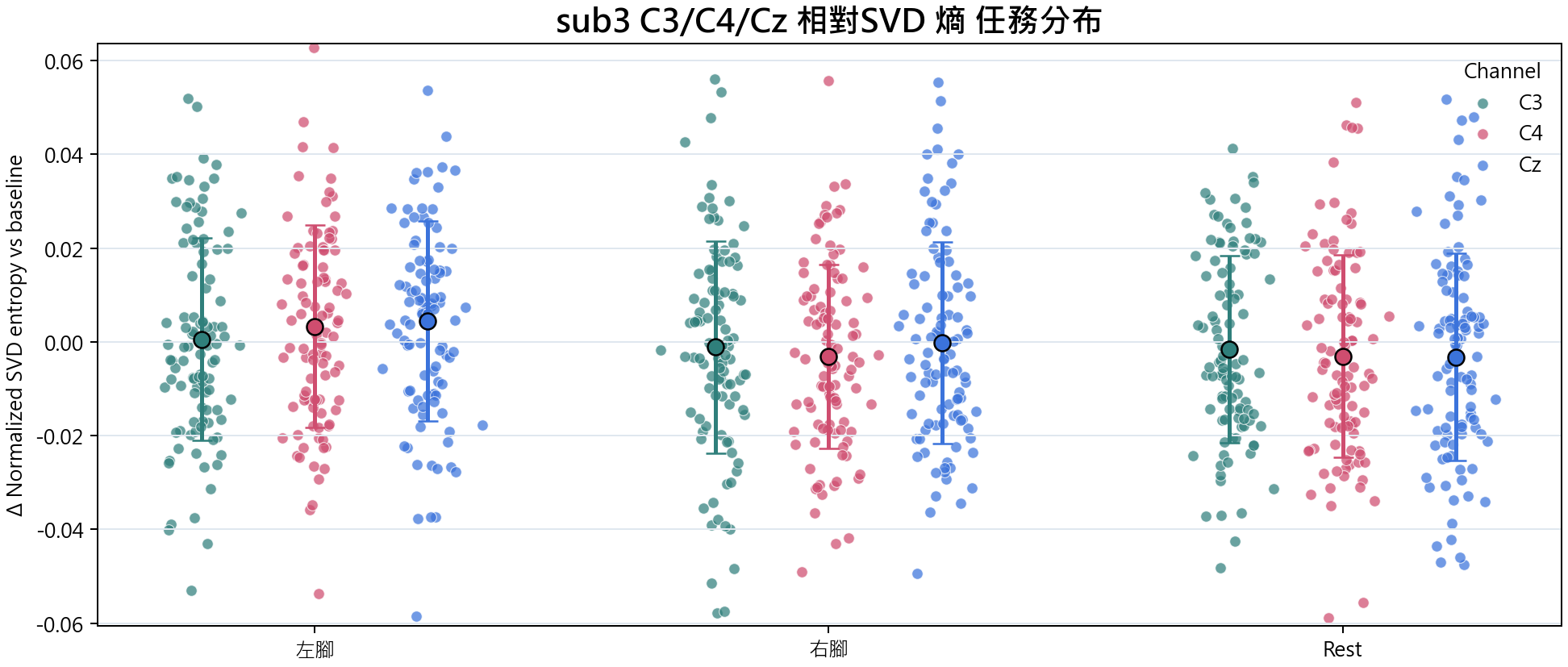 sub3 相對SVD 熵