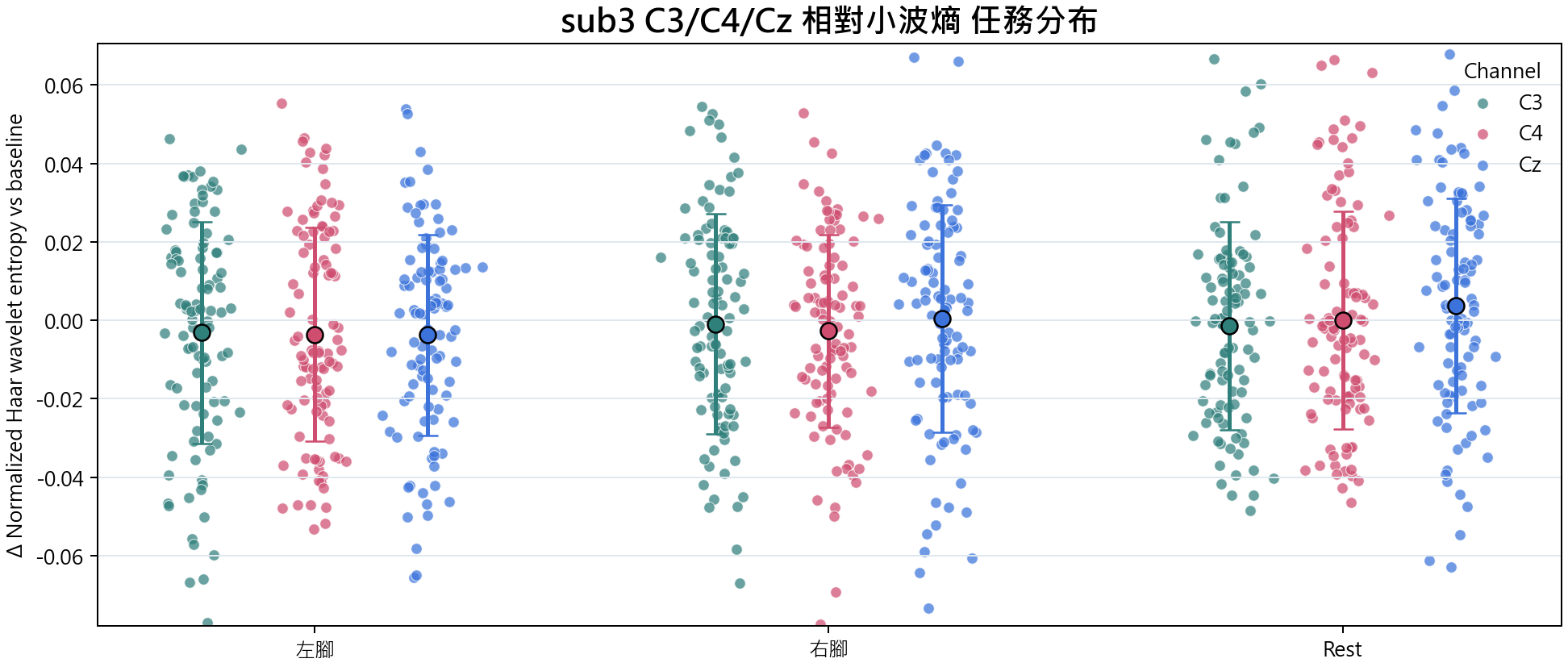 sub3 相對小波熵