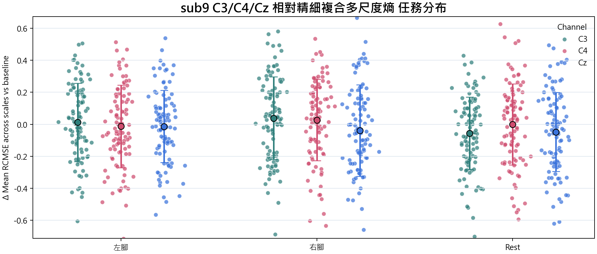 sub9 相對精細複合多尺度熵