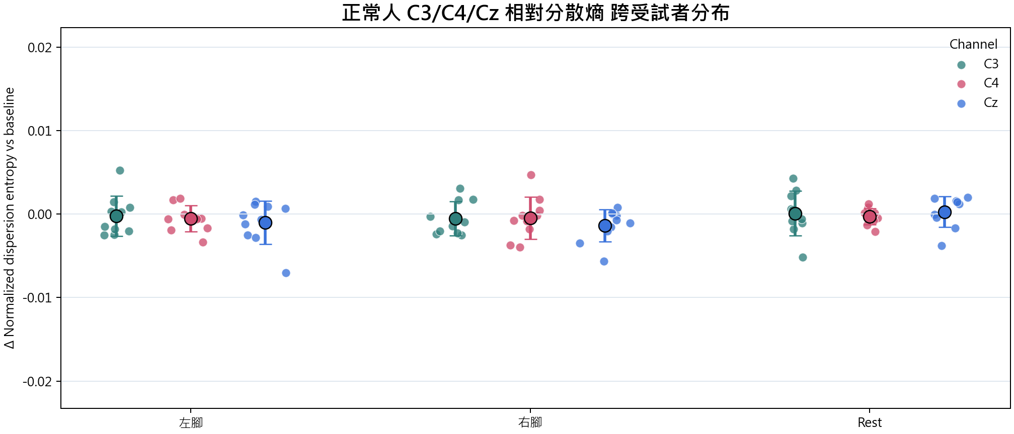 相對分散熵 group overview