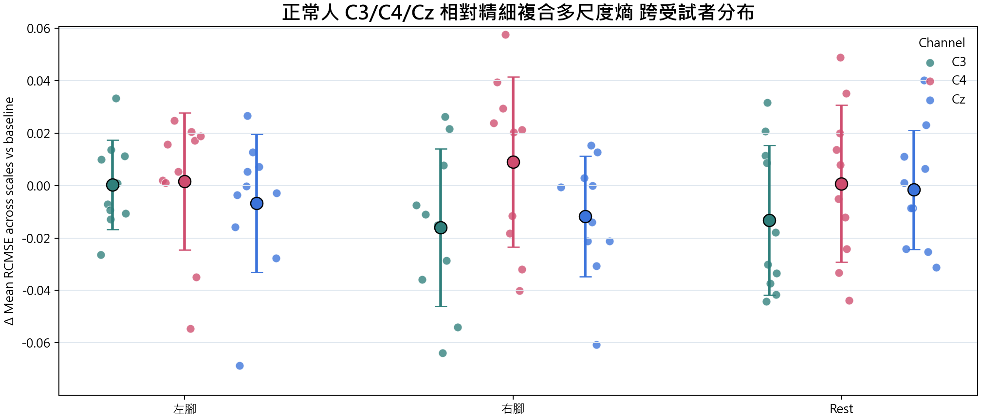 相對精細複合多尺度熵 group overview