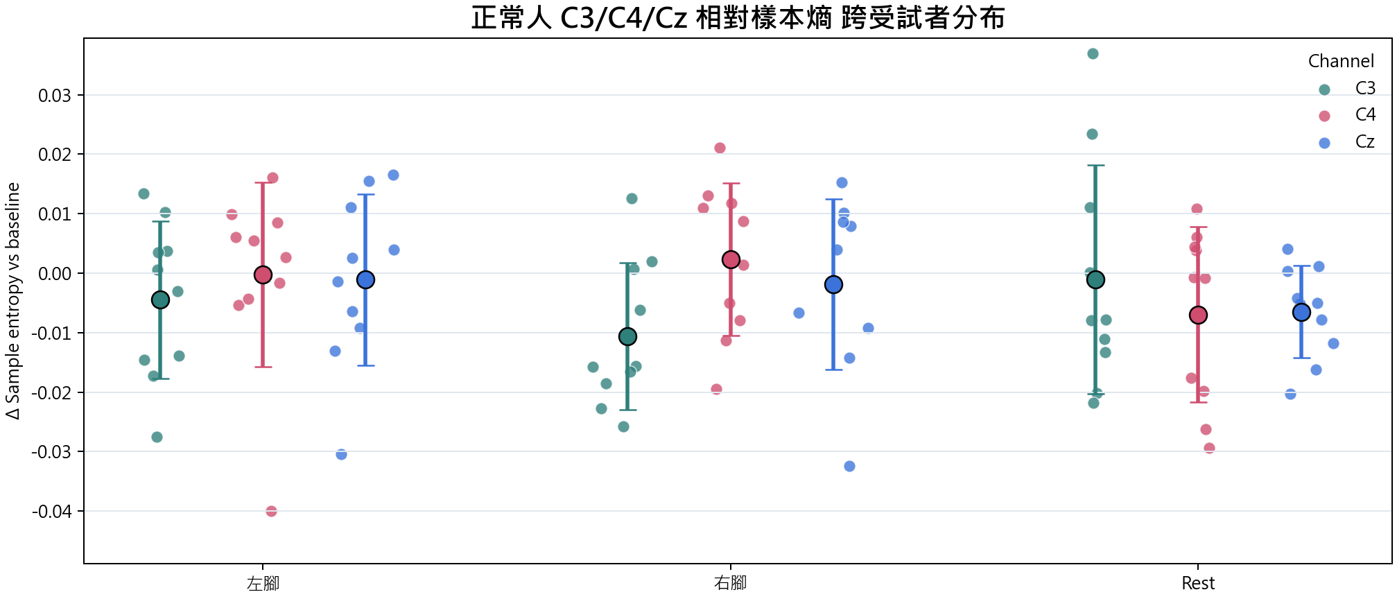 相對樣本熵 group overview