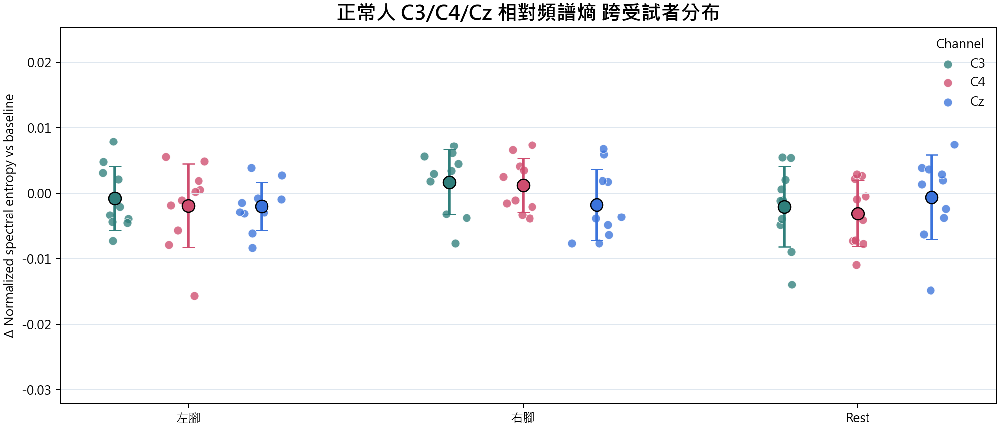 相對頻譜熵 group overview