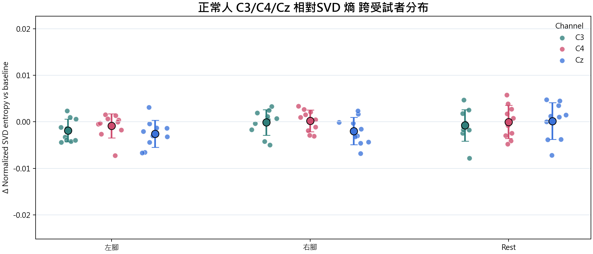 相對SVD 熵 group overview