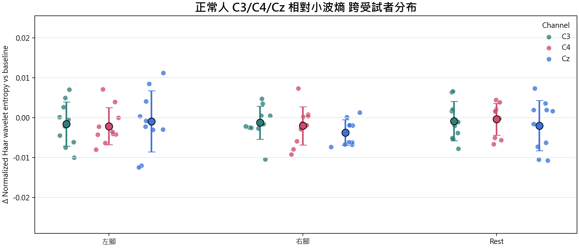 相對小波熵 group overview