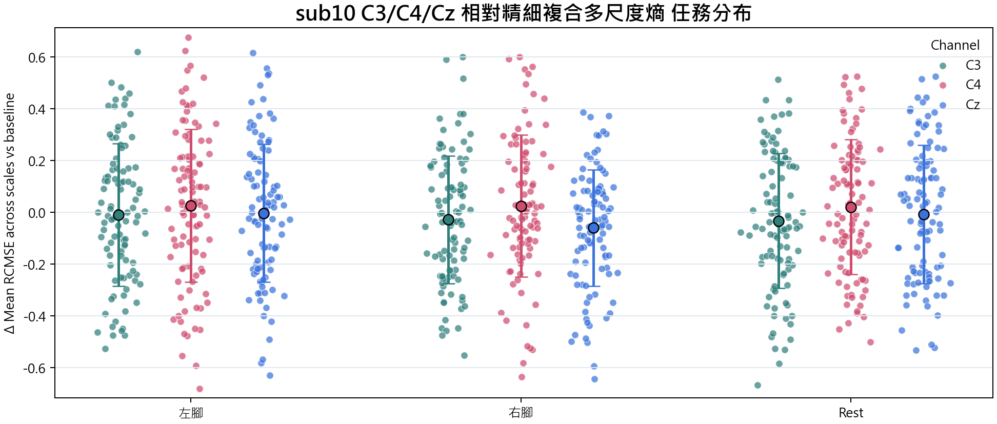 sub10 相對精細複合多尺度熵