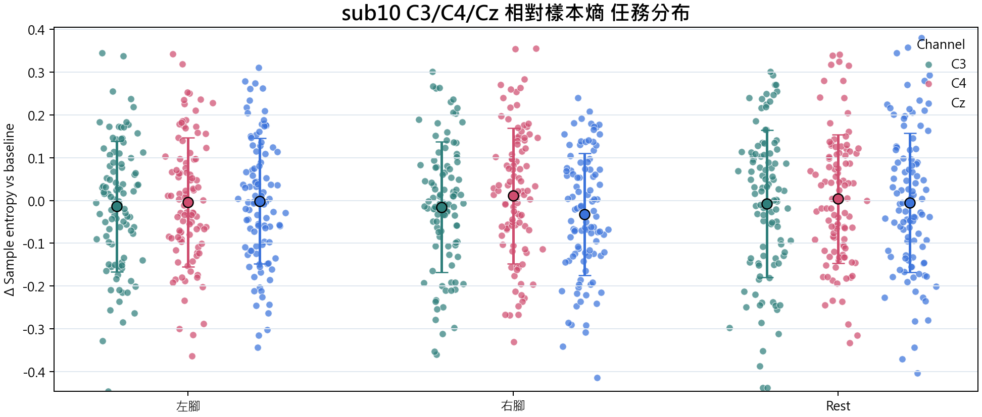 sub10 相對樣本熵