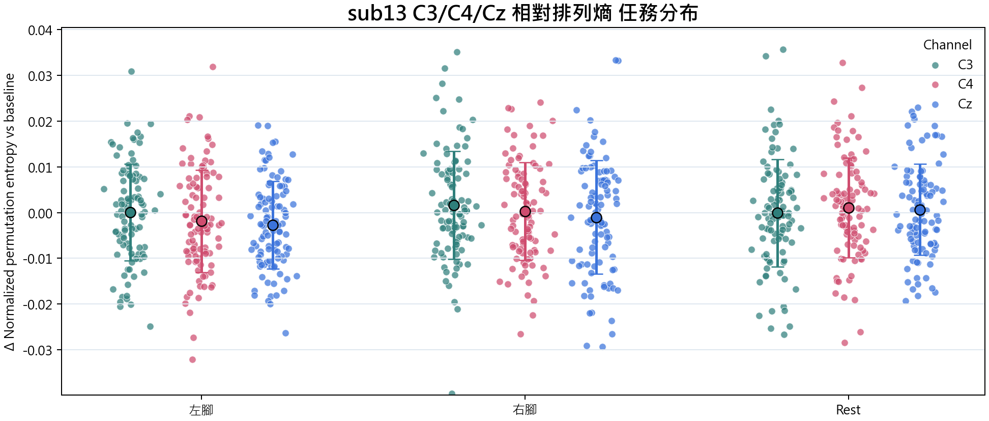 sub13 相對排列熵