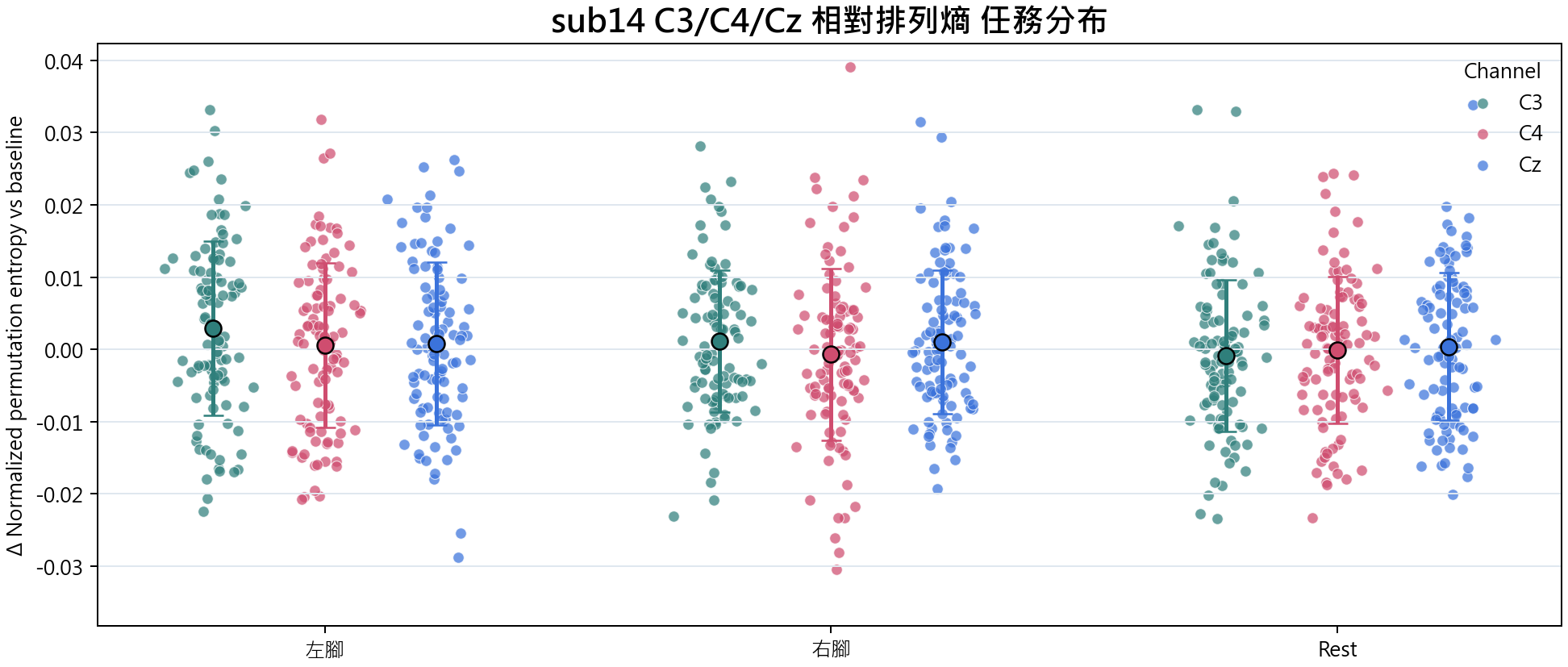sub14 相對排列熵