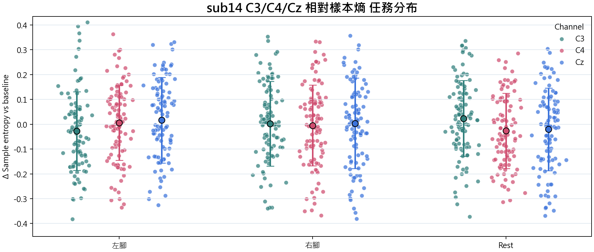 sub14 相對樣本熵