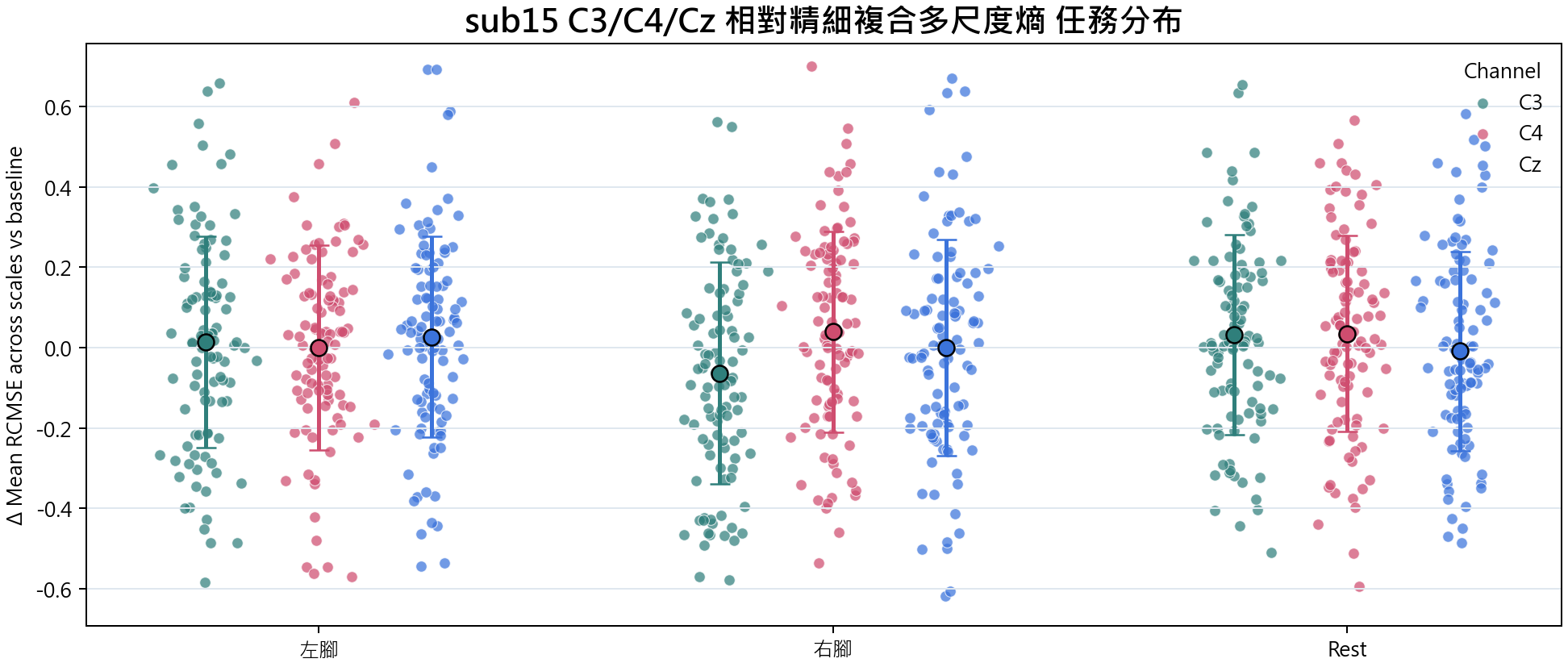 sub15 相對精細複合多尺度熵