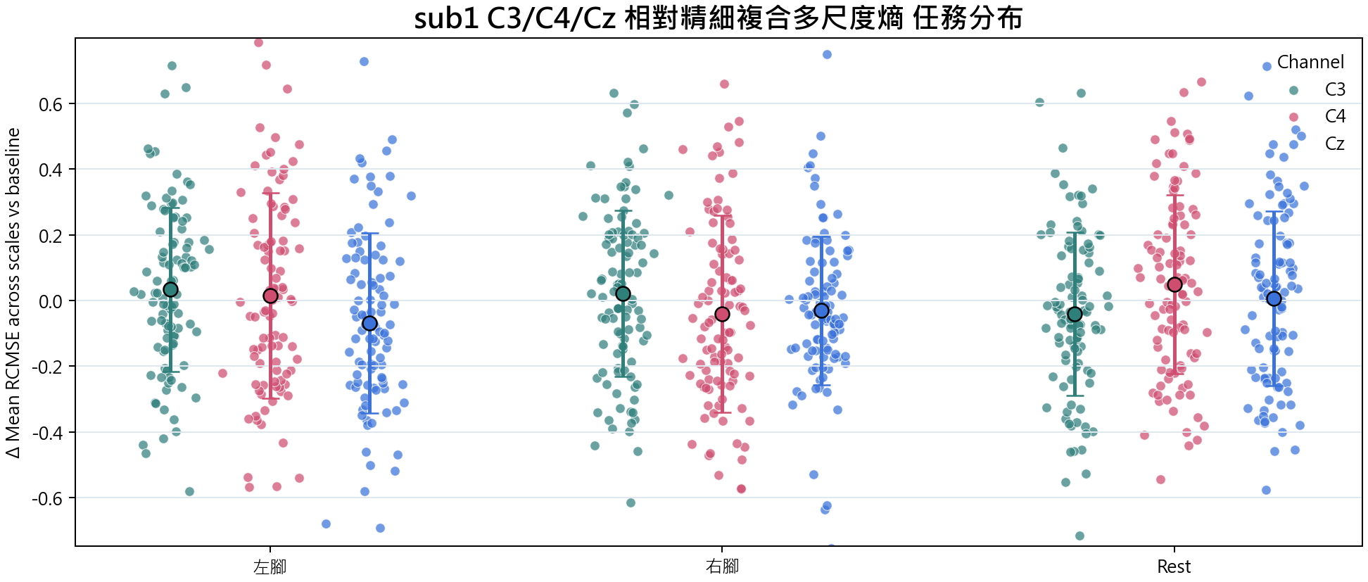 sub1 相對精細複合多尺度熵