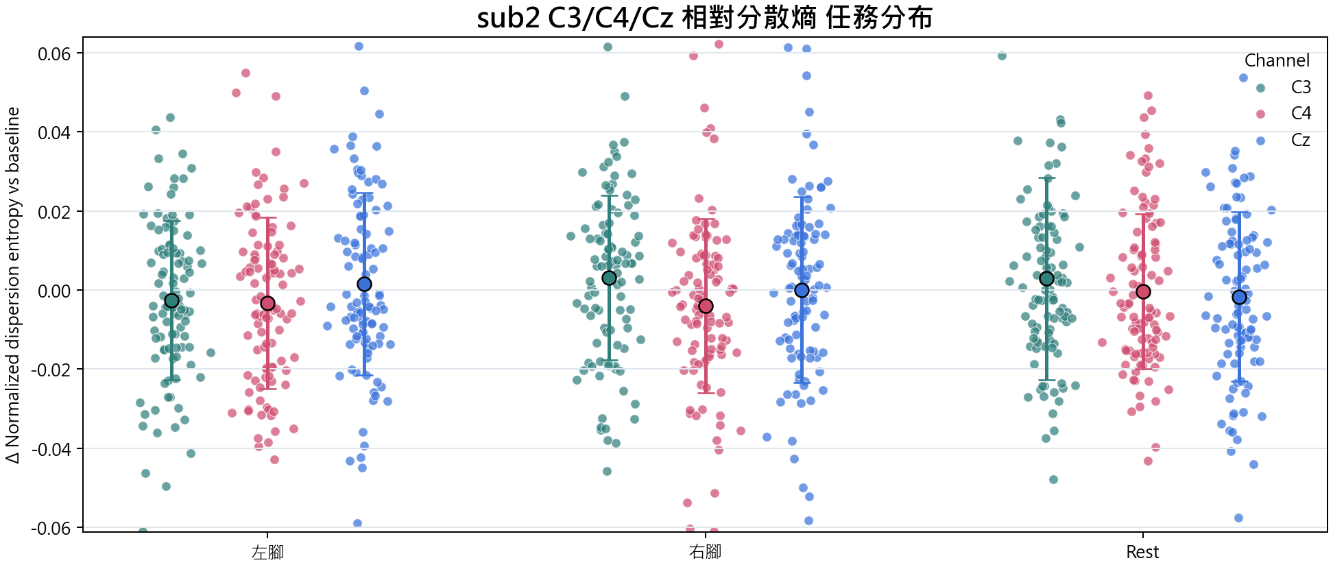 sub2 相對分散熵