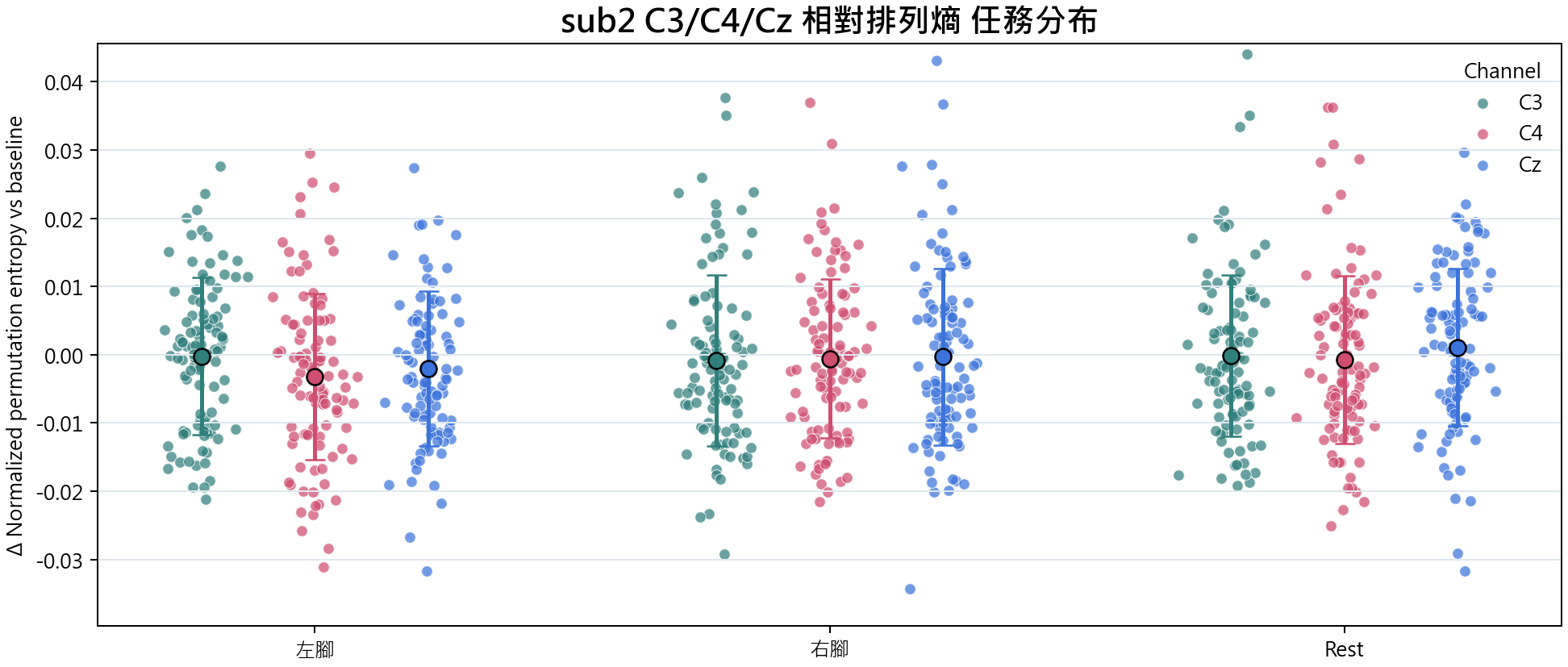 sub2 相對排列熵