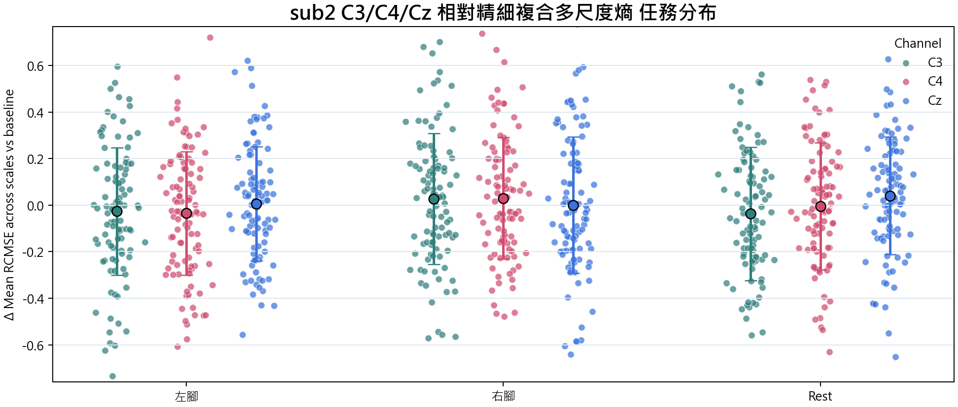 sub2 相對精細複合多尺度熵