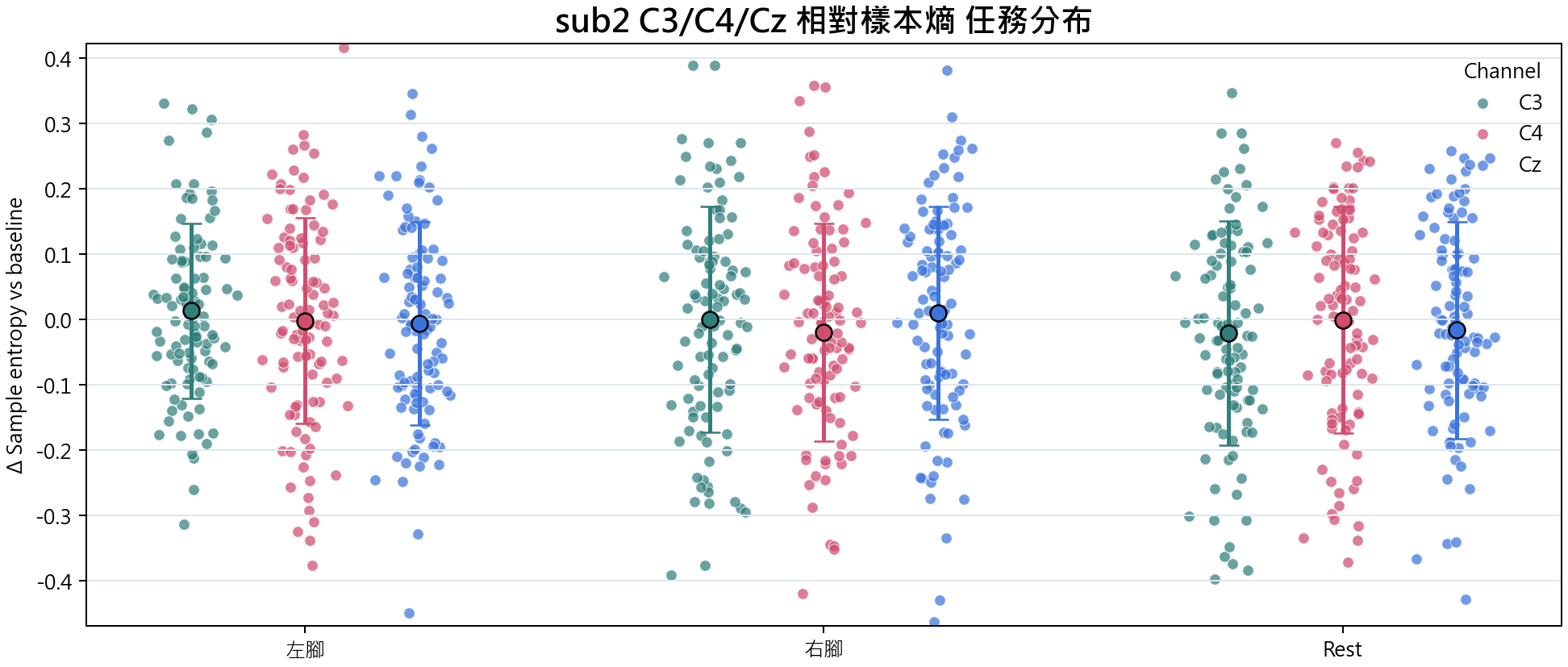 sub2 相對樣本熵